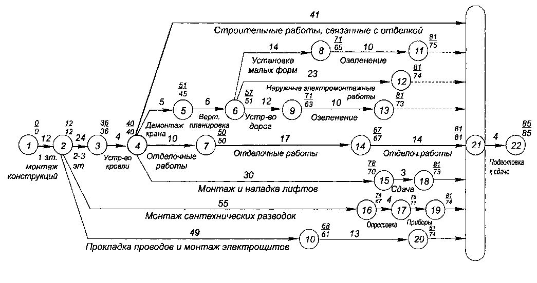 Рис. 7.2-2. Сетевая модель строительного проекта (иллюстрация восстановлена из DOC; локализация подтверждена PDF)