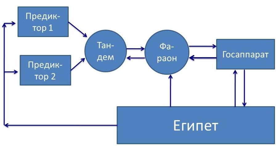 Рис. 8.5-1. Реализация полной функции управления в Египте времён фараонов.Рис. 8.5-1. Реализация полной функции управлен