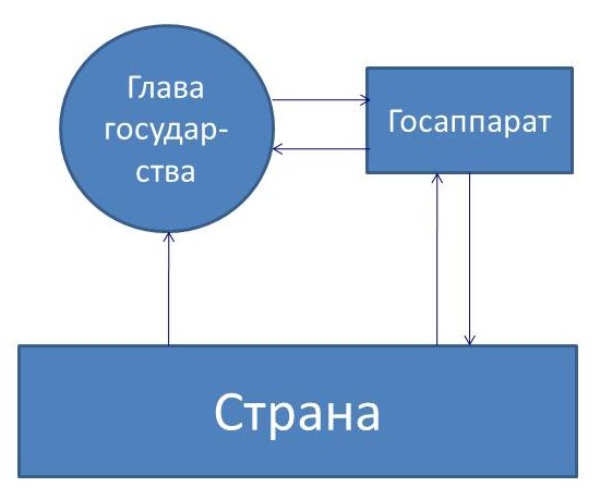 Рис. 8.5-2. Государственное управление при отсутствии действующего на профессиональной основе блока концептуальной власт