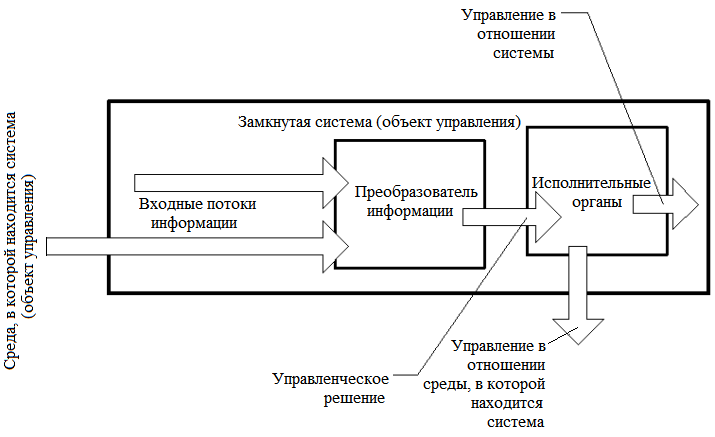 ПЕРВЫЙ тип алгоритмов выработки управляющего решения (поведения) показан на рис. 1.