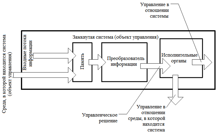 Третий. Информация, поступающая из внешней среды, загружается в «буферную память» временного хранения. Некий алгоритм, выполняя в данном варианте роль сторожа, анализирует информацию в буферной памяти и присваивает ей значения: «ложь» — «истина» — «требует дополнительной проверки» и т.п. Только после этого определения алгоритм-сторож перегружает информацию в долговременную память, информационная база которой обладает более высокой значимостью для алгоритма выработки управленческого решения, чем информация, поступающая в него непосредственно из внешней среды. Управленческое решение строится после этого как и при втором способе в процессе сравнения информации долговременной памяти с информацией, непосредственно поступающей из внешней среды, как это показано на схеме ниже.