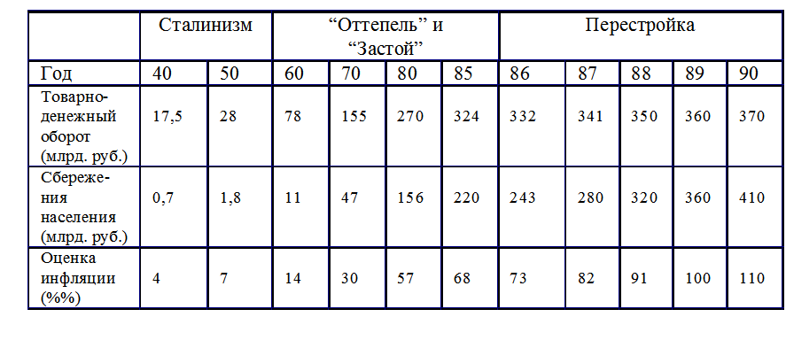 Таблица построена по данным различных ежегодников ЦСУ (Госкомстата) в 1985 г. В ней был дан прогноз роста инфляции. Прогноз практически полностью подтвердился.
