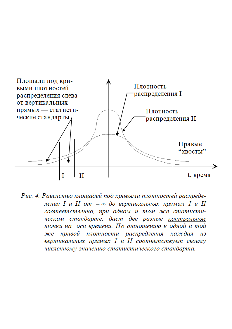 Чтобы было понятно, о чем идет речь, следует обратиться к графикам рис. 1, но в не­с­коль­ко иной интерпретации, показанной на рис. 4. Предположим, что некий множест­венный процесс хара­ктеризуется числен­­ностью единичных прояв­лений некоего качества (сути) и общее число этих единичных проявлений ограничено, а каждая из кривых на рис. 4 представляет собой плотность распределения[^181] такого рода…