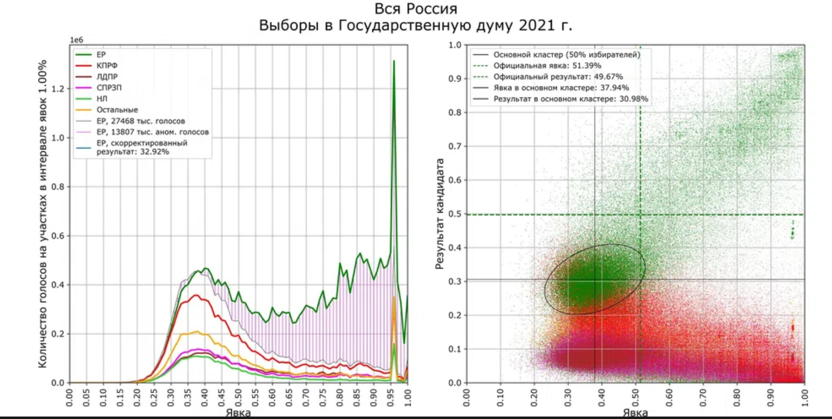 «Исследователь отобразил в двух графиках данные по 96 840 участкам (107,9 млн. избирателей из 109,2 млн.).