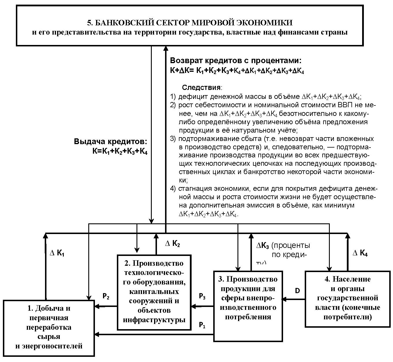 Если на основе правил Кирхгофа для процессов переноса в сетях[^28] анализировать денежное обращение и его взаимосвязи с товарооборотом в сфере производства и в сфере распределения конечной продукции (см. рис. 2), то можно понять: для того, чтобы убить реальный сектор, необходимо наращивать инфляцию; для того, чтобы возникла инфляция, необходимы одно из следующих действий или их некоторое сочетание…