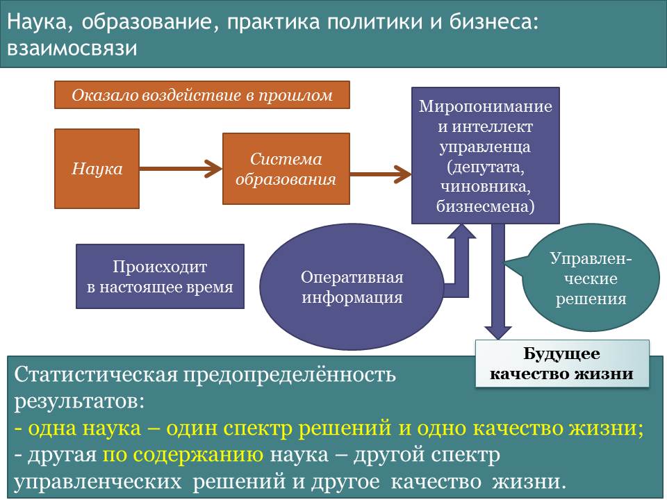 Рис. 1. Обусловленность спектра управленческих решений и будущего качества жизни наукой и системой образования.рождение и вступление в жизнь новых поколений,