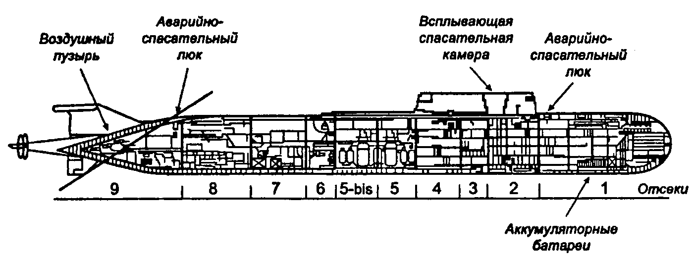 На рис. 6 показана немасштабная схема АПЛ “Курск” в разрезе по *продольной плоскости симметрии (диаметральной плоскости),* которая несмотря на свою загрублённость и некоторые искажения *(есть различия с тем, что показано на рис. 5: в частности на рис. 5, отсек в котором расположен кормовой спасательный люк — десятый, а не девятый, — но для наших целей эти различия не принципиальны)* тем не менее, …