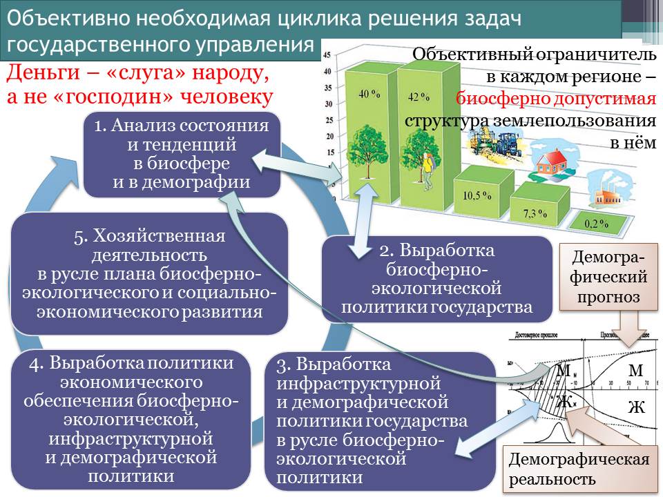 Циклика решения задач государственного управления, формирующая качество жизни общества, представленная на рис. 4-1, обстоятельно рассмотрена поэтапно в главе 9 упоминавшейся ранее монографии «Экономика инновационного развития. Управленческие основы экономической теории».