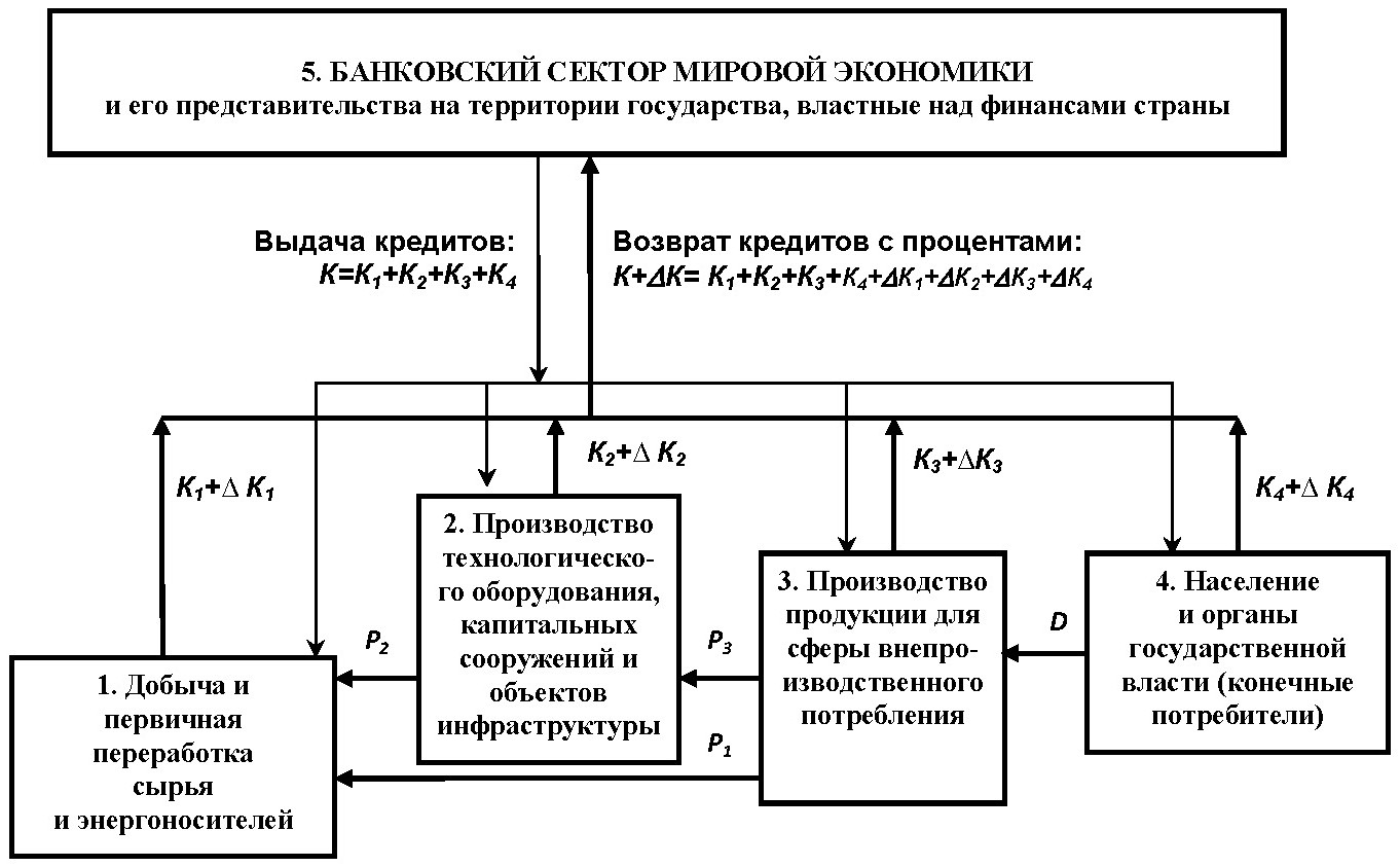 Обратимся к представленной на рис. 7.1-2 укрупнённой схеме финансового обращения, сопровождающего производственное и внепроизводственное по­требление продукции, про­изводимой реальным сектором. На ней источ­ники доходов населения и государственной власти не показаны, чтобы не загромождать рисунок, а линиями со стрелками обо­значена направленность финансовых потоков: