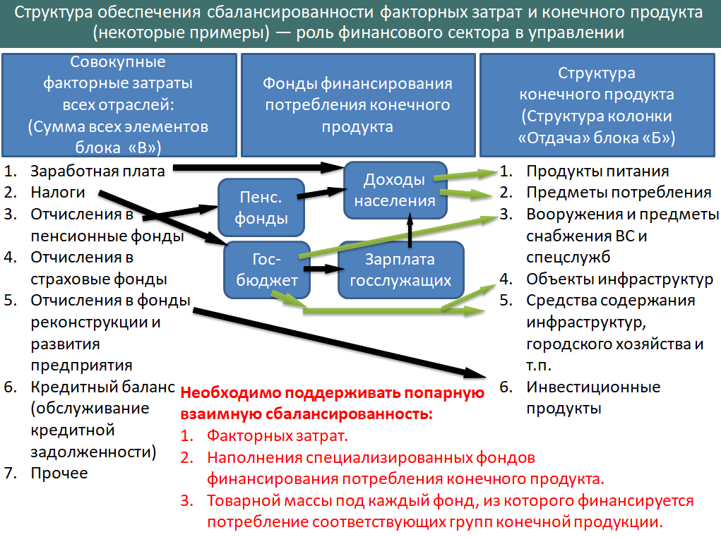 При этом необходимо указать на то обстоятельство, что факторные затраты не всегда являются источниками непосредственного финансирования потребления конечного продукта (см. рис. слева). Они в большинстве случаев являются источниками финансирования фондов-посредников, как оформленных структурно (или юридически), так и не оформленных структурно (или юридически). Такие фонды-посредники могут образовыв…