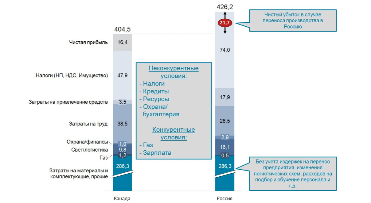 Рис. 6.21. Влияние «финансового климата» в Канаде и в России на возможности ведения бизнеса в реальном секторе экономики обеих стран.Финансовые показатели предприятия в обоих вариантах его географической локализации представлены в миллионах долларов США.Рис. 6.21. Влияние «финансового климата» в Канаде и в России на возможности ведения бизнеса в реальном секторе экономики обеих стран.Финансовые по…