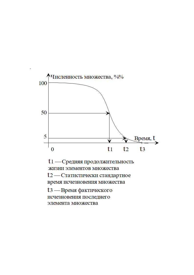 Рис. 2. Характер убыли элементов из\