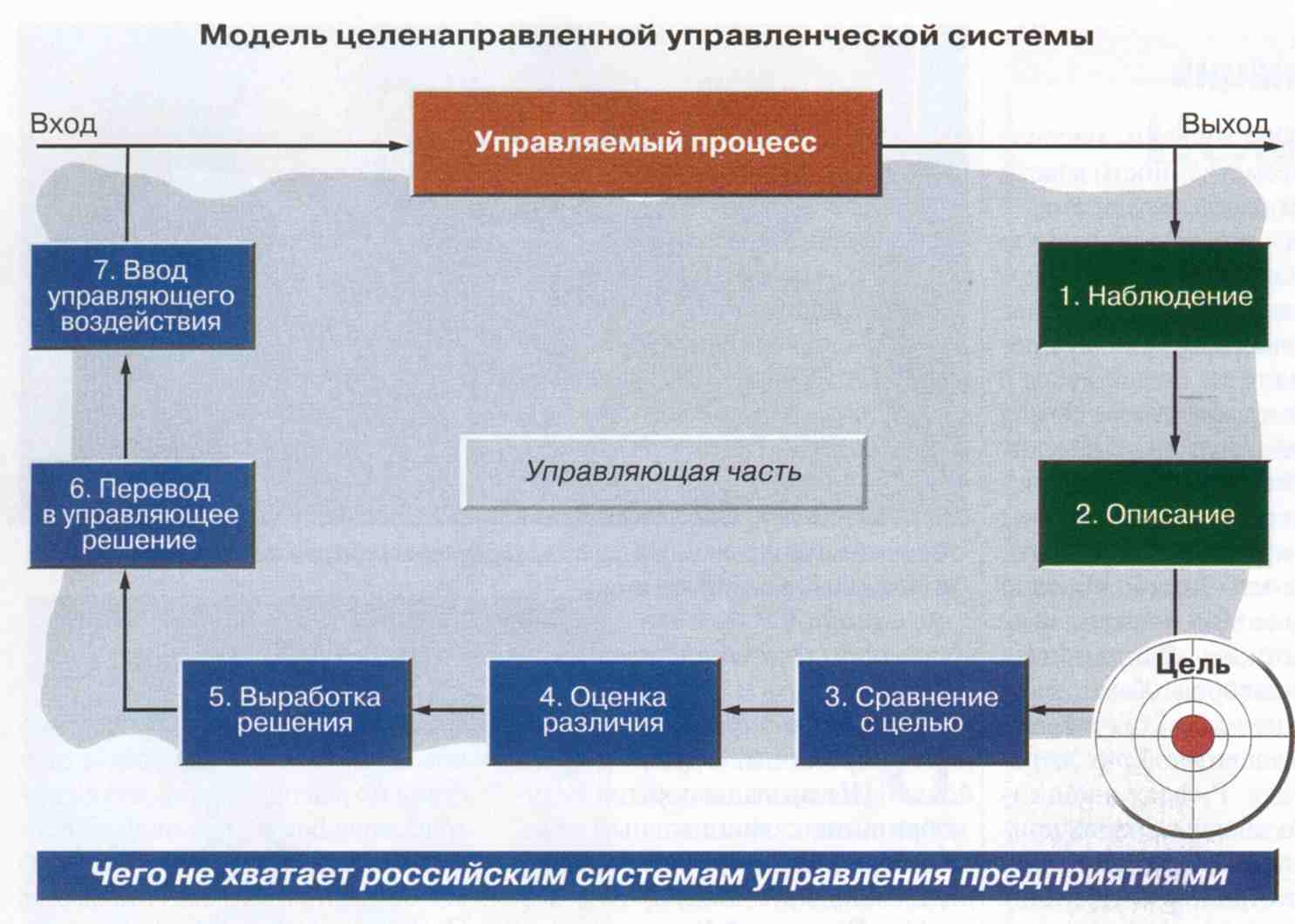 На первый взгляд нижеследующий рисунок прекрасно иллюстрирует понятие полной функции управления по отношению к предприятию. А терминологические отличия в наименовании этапов полной функции управления, *приведённые нами согласно достаточно общей теории управления, с одной стороны,* и с другой стороны, помещённые на приведённом рисунке, — казалось бы непринципиальны и управленчески незнач…