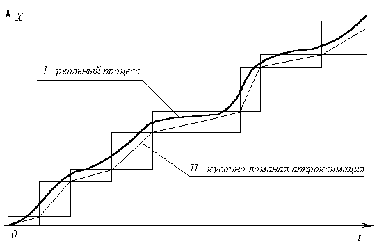 Тем не менее есть ещё одно обстоятельство, не отражённое в рис. 4. С того момента, как избрана расчётная длительность ΔT производственного цикла, кусочно-ломаные аппроксимации выражающие прямопропорциональную зависимость, предопределяют ступенчато дискретный характер задания и контроля вектора состояния системы в процессе управления ею, как это показано на рис. 5.