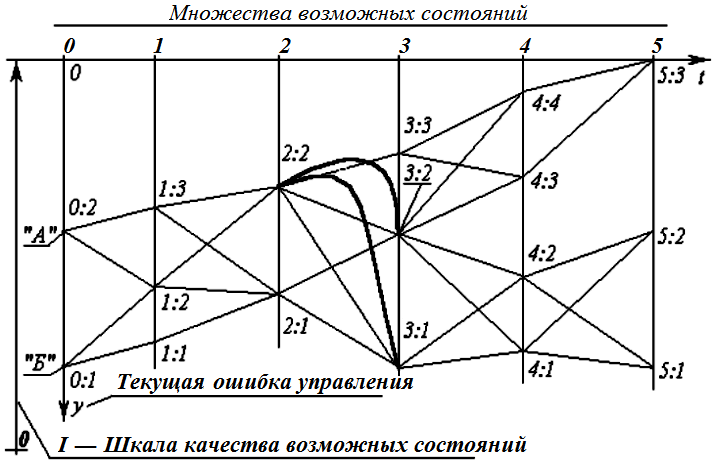 Чтобы пояснить это, обратимся к рис. 11, памятуя о сделанном ранее замечании об определённости начального состояния с достаточной для вхождения в матрицы перехода точностью.