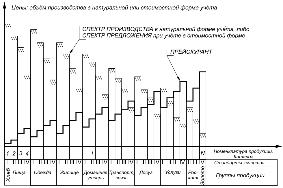Рис. 3. Схема исторически устойчивой упорядоченности продукции в прейскуранте