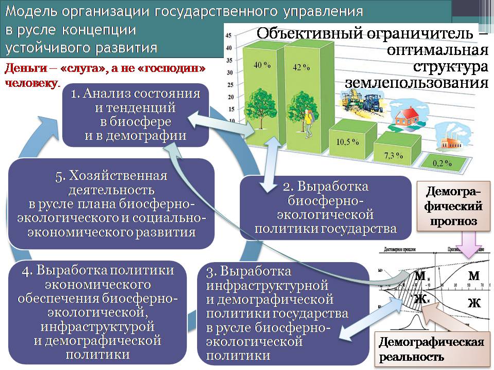 Рис. 1. Взаимная обусловленность частных управленческих задач в ходе реализации концепции устойчивого развития.В этом случае права и свободы личности при условии принятия личностью на себя конституционных обязанностей гражданина СССР по совести (см. в разделе 2.1 ст. 130 — 133 Конституции СССР 1936 г.) перед обществом и государством могут быть гарантированно экономически обеспечены политикой госуд…