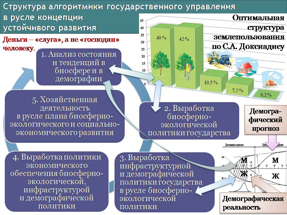 Анализируя вариативную структуру распределения долей каждого из типов ландшафтов в общей площади территории, С.А. Доксиадис рекомендует в качестве оптимума структуру землепользования, представленную на рис. 1, позволяющую обеспечить как устойчивость биосферы, так и хозяйственную деятельность и быт цивилизации. В оптимальной на его взгляд структуре 40 % площади должны составлять территории, обладаю…