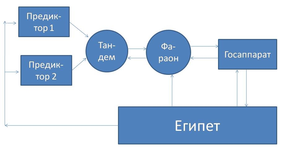 Рис. 1. Реализация полной функции управления в Египте времён фараоновВ управленческом осмыслении политики и истории интерес представляет, как специализированы органы государственной власти и как они связаны друг с другом, поскольку их функциональная специализация и коммутация определяют, способна ли государственность нести полную функцию управления либо же нет. Обратимся к истории, и посмотрим на …