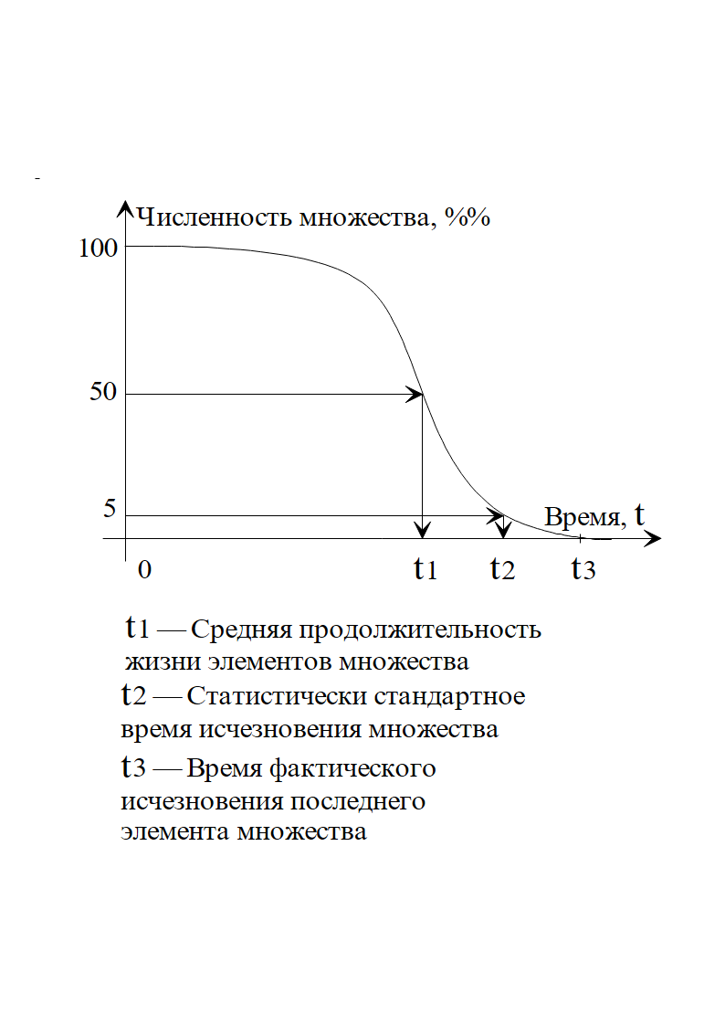 Рис. 1. Характер убыли элементов из\