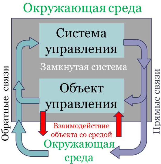 Замкнутая система (см. рис. слева) в терминах ДОТУ это — объект управления плюс система управления им, связанные друг с другом цепями прямых и обратных связей и взаимодействующие со средой. **Всё, что касается управления в его конкретике (реальность), может быть отображено в эту схему (в абстракцию).** В зависимости от того, как организованы контуры прямых и обратных связей, возможны нескольк…