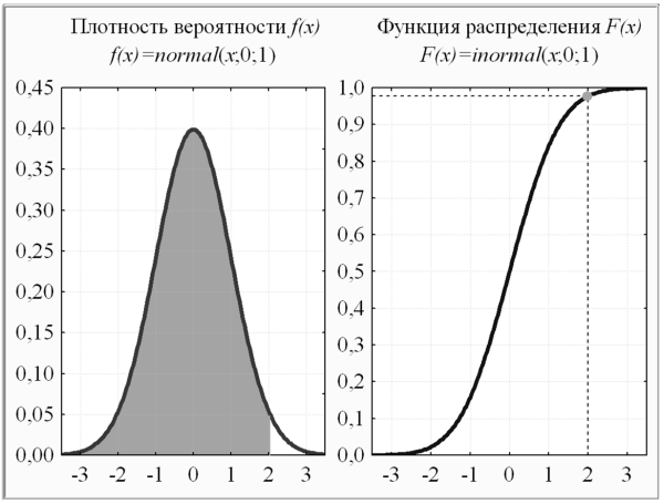На рисунке слева пример, показывающий соотношение графиков функции плотности распределения вероятности (левый) и интегральной функции распределения (правый). На правом графике показано значение вероятности непревышения случайной величиной значения, равного 2 (на правом графике пунктирная линия связывает значение аргумента и значение функции распределения). Та же самая вероятность непревышения случ…