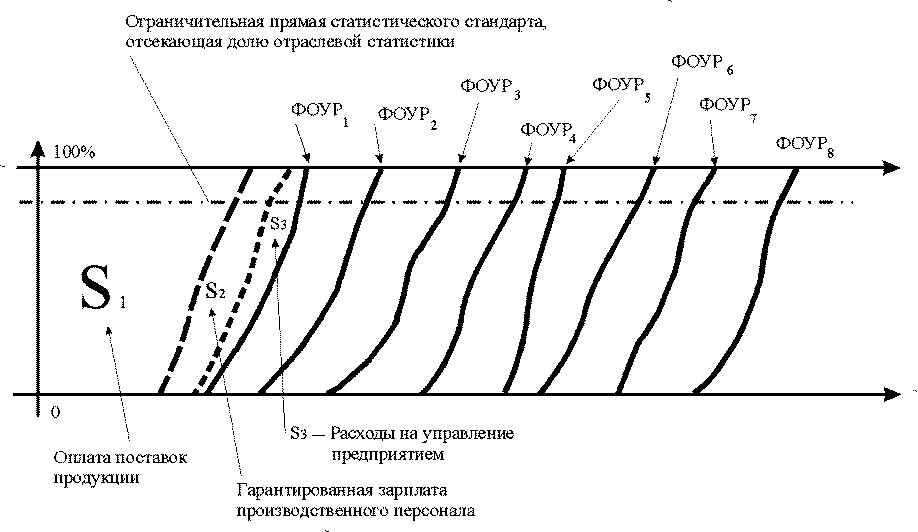 Рис. 7.4-1 представляет собой аналог столбца диаграммы, представленной на рис. 7.1‑1, соответствующего определённой отрасли. На нём по оси абсцисс откладываются функционально обусловленные уровни расходов, а по оси ординат — распределение предприятий отрасли по уровням функционально обусловленных расходов. Схема типа рис. 7.4‑1 может быть построена как в номинальной, так и в обезразмеренной по $`S…