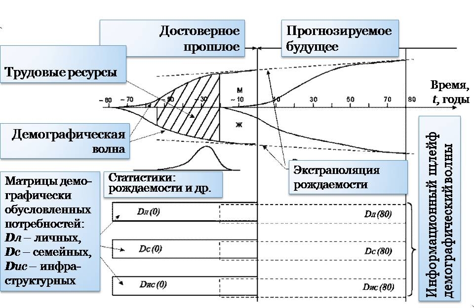 Рис. 9.22. Генерация и прогнозирование демографически обусловленных потребностей.Рис. 9.22. Генерация и прогнозирование демографически обусловленных потребностей.Демографическая волна — это выражение демографической политики государства. Она может быть вариативна, но в каждом варианте однозначно определённа.