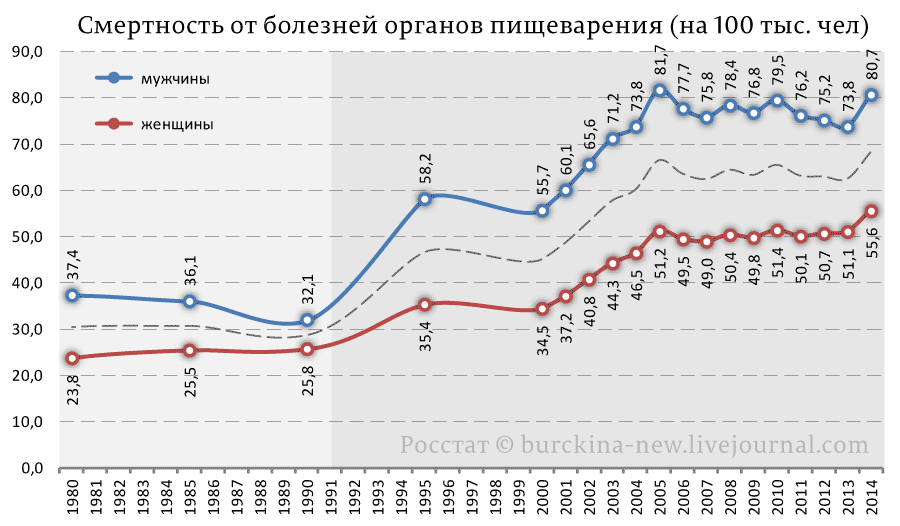 Тот факт, что с 2005 г. рост заболеваемости прекратился и график «вышел на плато», — не результат успехов Минздрава РФ и Роспотребнадзора, а следствие выхода биосферно-социально-экономической системы России в новый режим динамического равновесия.