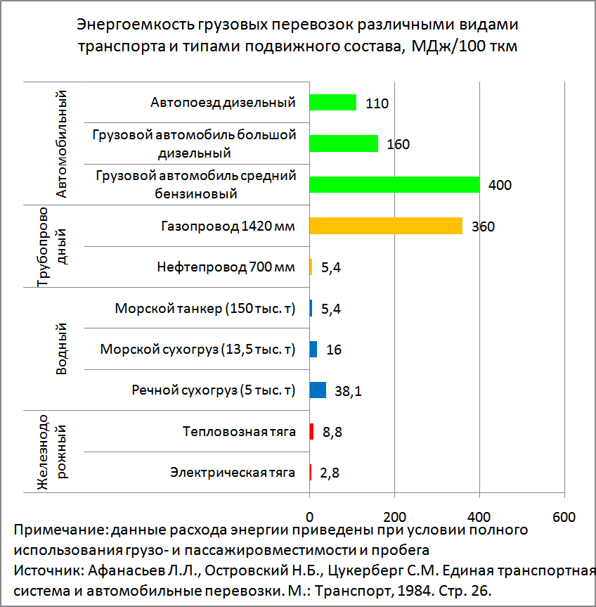 Эта же закономерность прослеживается и в развитии транспорта. Ниже на рис. 9.4.3‑2 представлены сравнительные данные об энергозатратах при осуществлении грузовых и пассажирских перевозок различными видами транспорта без учёта энергозатрат на развитие соответствующих инфраструктур.