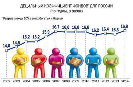 Это подтверждается и тем, что на протяжении всего постсоветского времени Россия входит в число мировых лидеров по величине децильного коэффициента (при этом отметим, что Яндекс не находит графиков изменения децильного коэффициента в России после 2017 г. по всей видимости потому, что олигархов в России официально нет и, как видно по левому графику, с начала 2000‑х годов децильный коэффициент устойч…