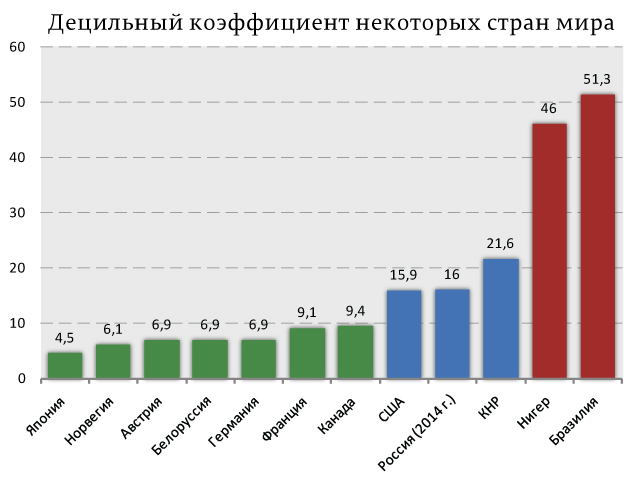 Это подтверждается и тем, что на протяжении всего постсоветского времени Россия входит в число мировых лидеров по величине децильного коэффициента (при этом отметим, что Яндекс не находит графиков изменения децильного коэффициента в России после 2017 г. по всей видимости потому, что олигархов в России официально нет и, как видно по левому графику, с начала 2000‑х годов децильный коэффициент устойч…