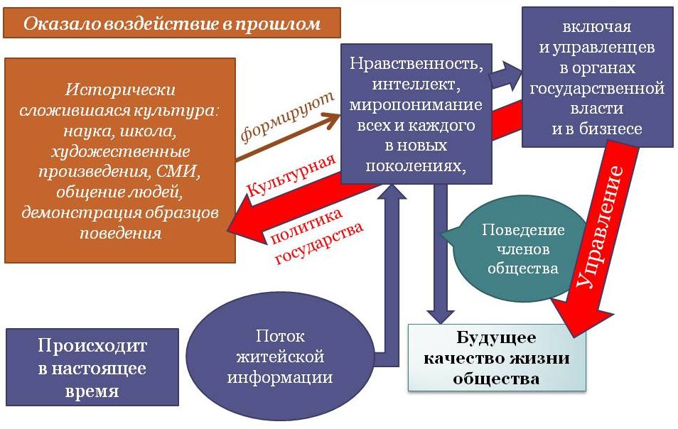 Описанный процесс реализует закономерность, представленную ниже на рис. 12‑1. Её частным случаем является закономерность, рассмотренная ранее во Введении в пояснениях к рис. В‑1. Исторически реально процесс изменения алгоритмики самоуправления социальных систем носит в глобальной цивилизации управляемый характер на протяжении всей обозримой истории — это дело носителей концептуальной власти, в рас…