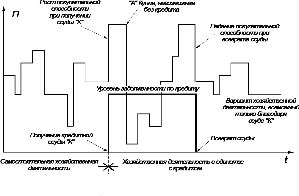 Обратимся к рис. 6.2-2. На нём показано изменение текущего уровня платёжеспособности «*П*» некоего предприятия. Падение платёжеспособности это — покупки, выплаты зарплаты и налогов, возврат кредитных ссуд, платежи процентов и т.п. расходы; рост платёжеспособности — сделки продажи, получение дотаций, субсидий и кредитных ссуд.